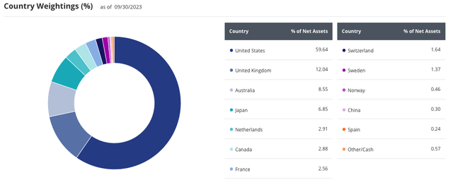 FLTR Country Breakdown