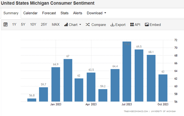 Consumer Sentiment