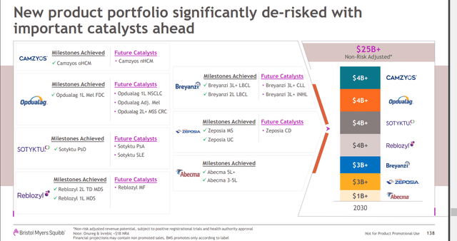 Bristol-Myers' new product portfolio.