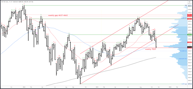 SPX Weekly