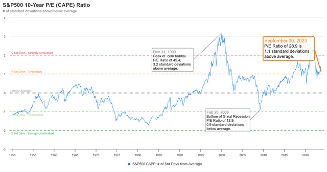 S&P 500 P/E Ratio