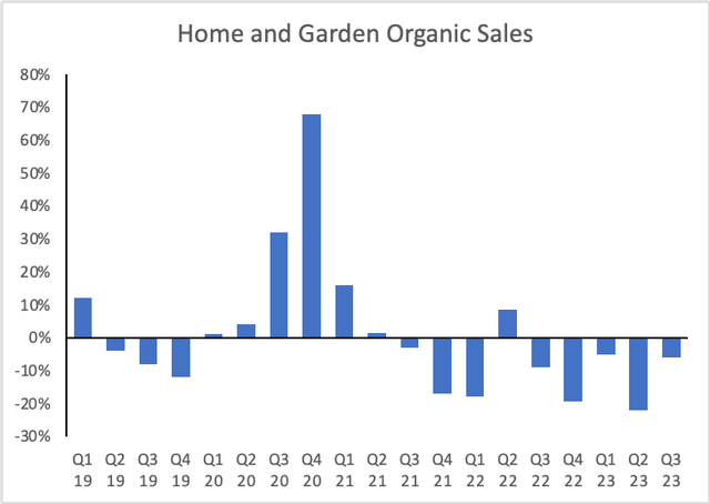 Organic sales growth