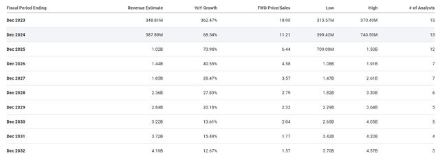 Apellis Pharmaceuticals Revenue Estimates