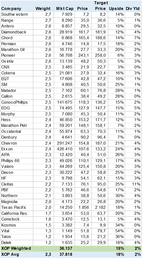 Table XOP Consensus Price Target Upside