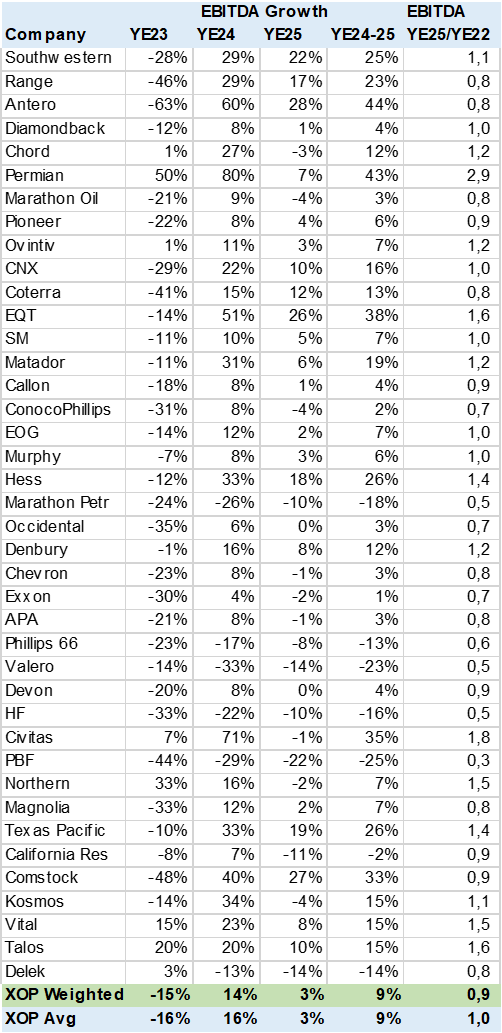 Table XOP Consensus EBITDA Growth