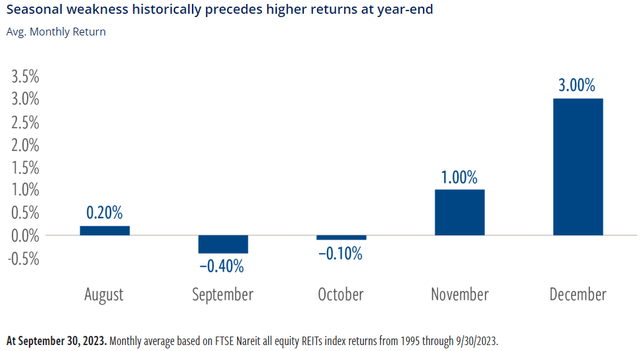 REIT seasonality