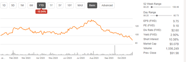 Seeking Alpha - YTD Share Price Performance Of PII