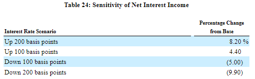 Interest Rate Sensitvity