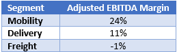 Uber Adjusted EBITDA Margin by Segment