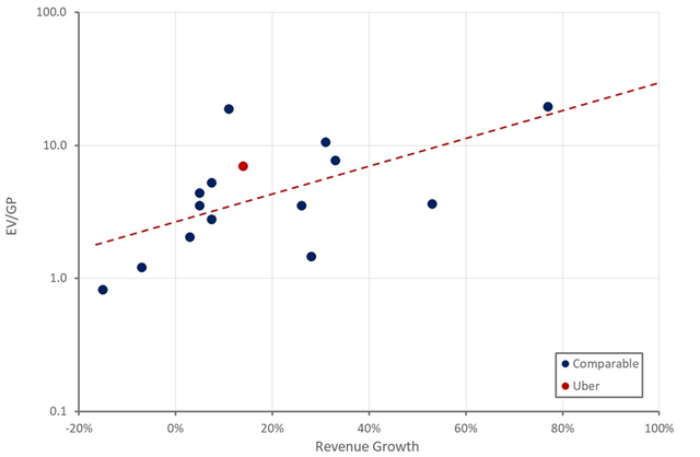 Uber Relative Valuation