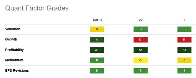 TMUS Vs. Peers Quant Grades