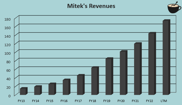 revenue growth mitek systems