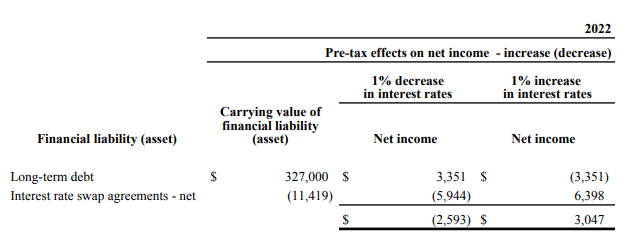 Table showing efects of 1% change of interest rates on cineplex's net income