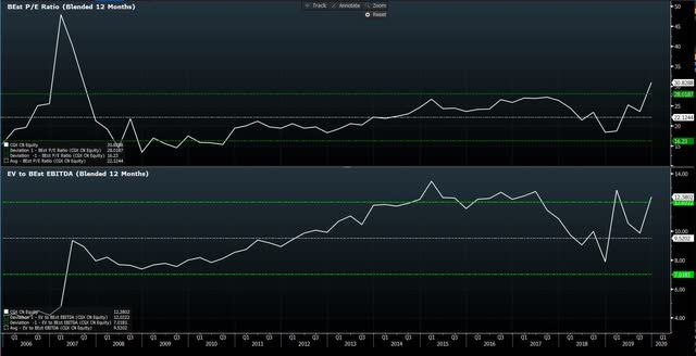 Chart Showing valuation through time with P/E and EV/EBITDA