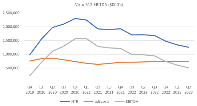 chart: Virtu R12 EBITDA