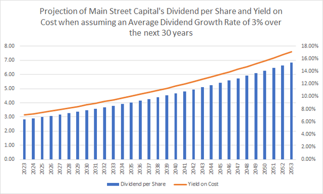 Main Street Capital: Projection of Dividend and Yield on Cost