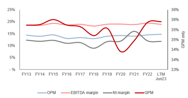 EBITDA