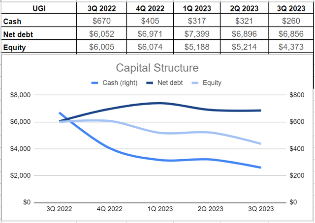 UGI’s capital structure