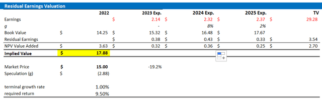 AT&T stock valuation