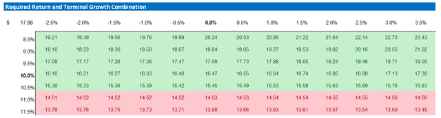 AT&T stock valuation - sensitivity table