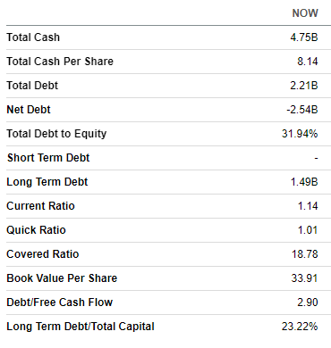 NOW balance sheet summarized