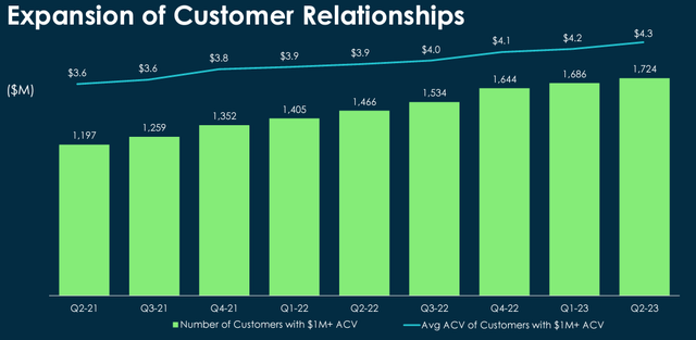 NOW's expanstion of per customer earnings