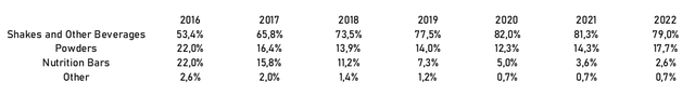 Financial metrics