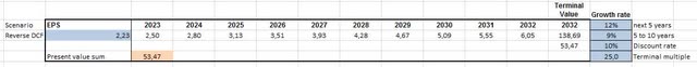 Nasdaq Reverse DCF