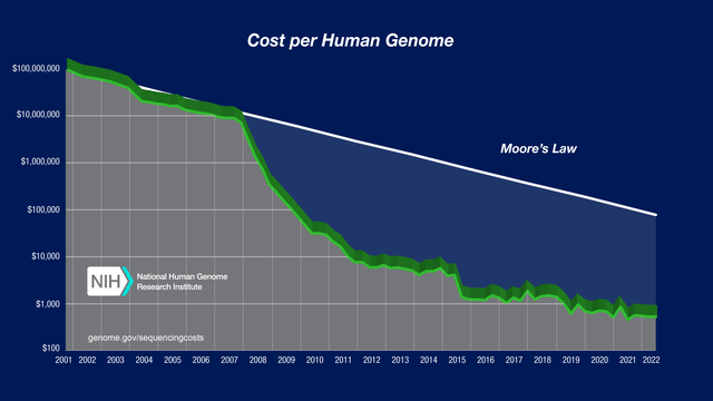 Cost per Human Genome