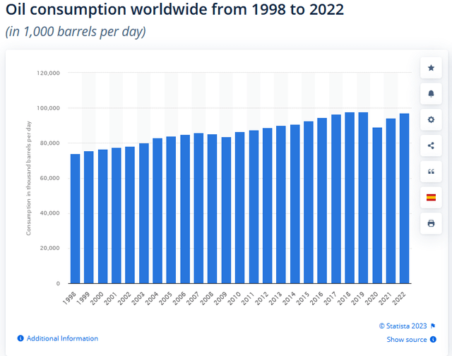 Global Oil Consumption 1998-2022