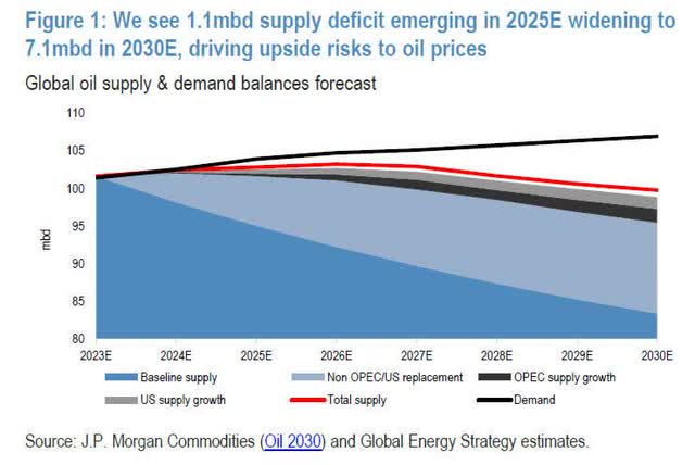 Oil Supply-Demand Balance 2023-2030