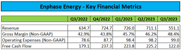 Key Financial Metrics