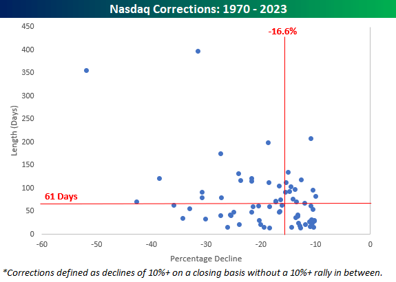 Nasdaq corrections