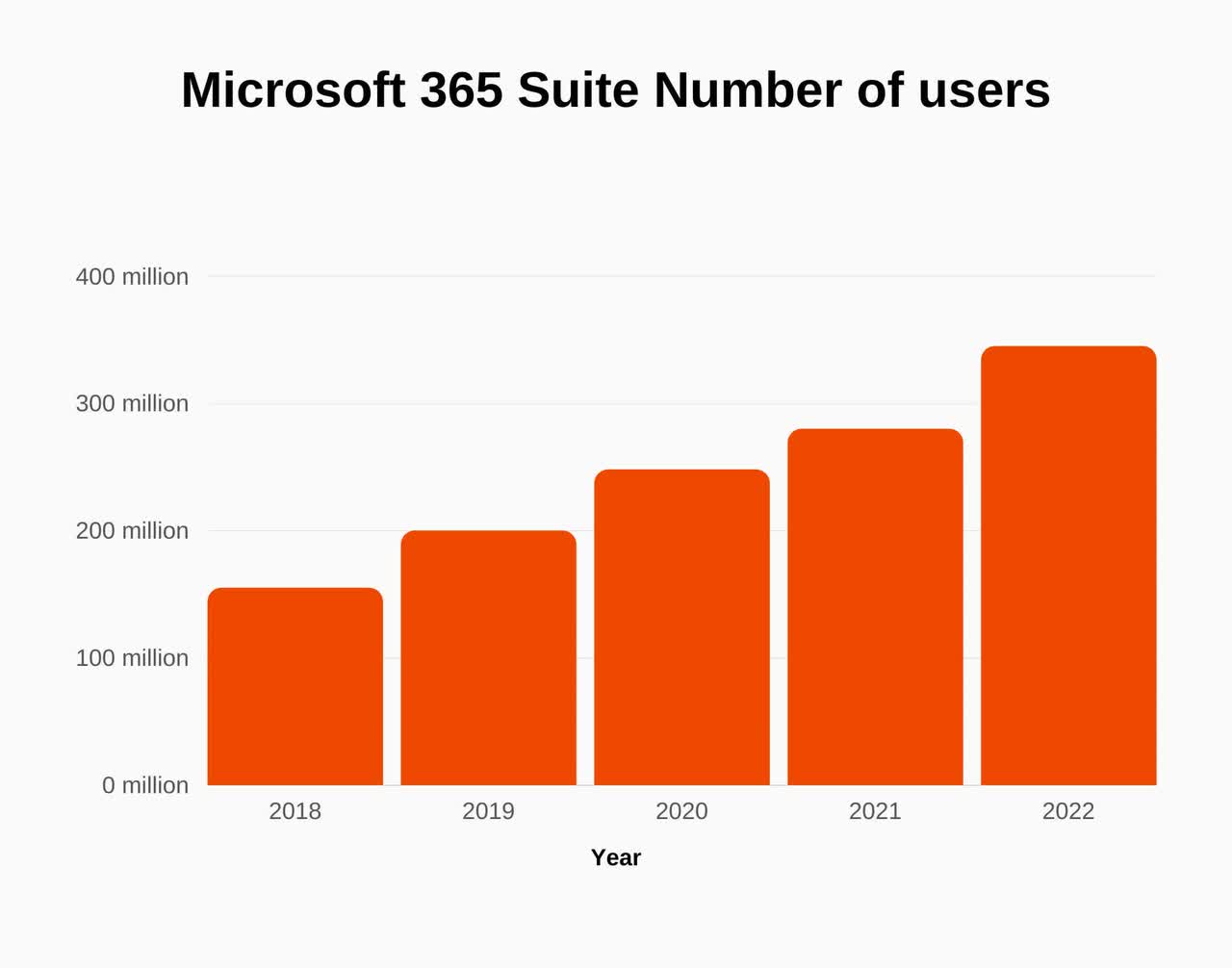 Microsoft 365 Users