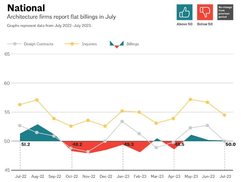 The current architectural billings index data