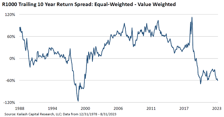 chart: R1000 trailing 10 year return spread: equal weighted - value weighted