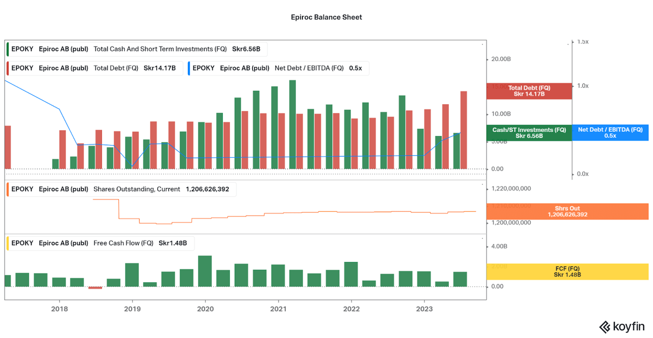 Epiroc's balance sheet data