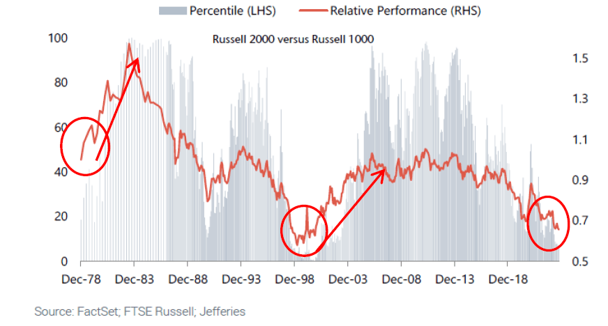 charts: comparing the Russell 2000 Index to the Russell 1000 Index