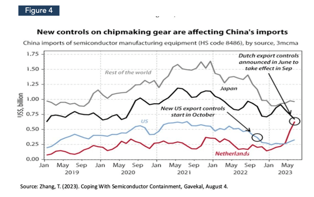 China's imports of semiconductors