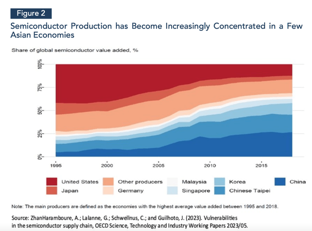 Semiconductors - global market shares