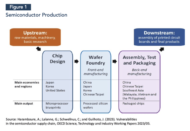 semiconductor value chain