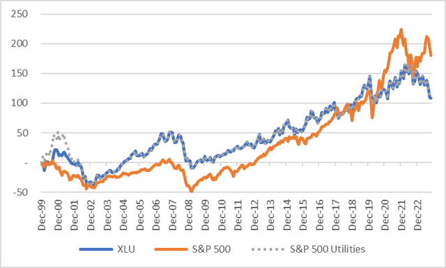 XLU vs SP Utilities Index