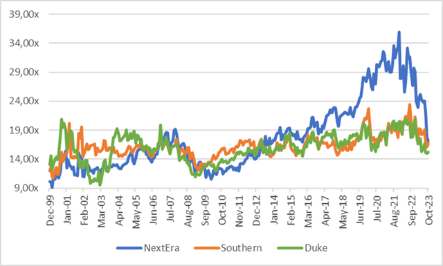 chart Historic PE Ratio for SO, DU & NEE