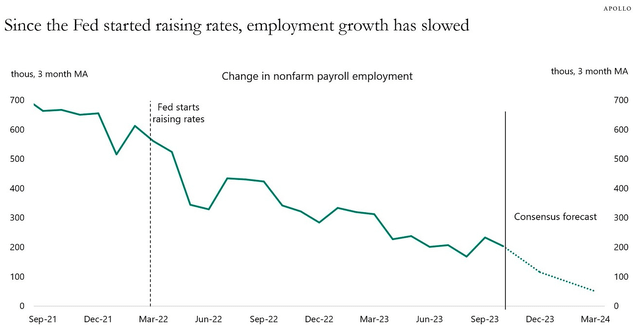 slowing job growth