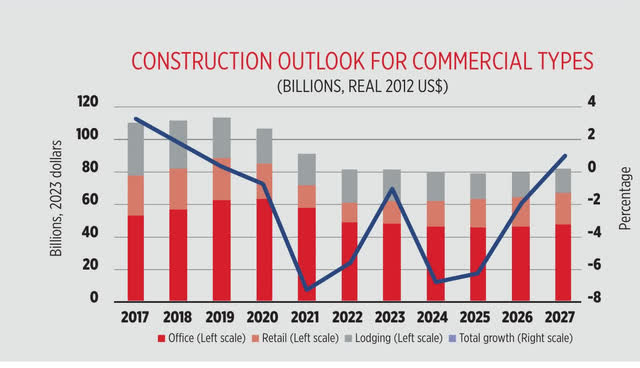 construction spending by type