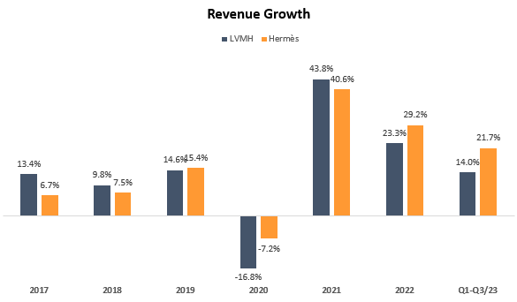 Hermes & LVMH Revenue Growth Comparison