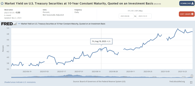 10 year treasury yields rose signficantly since August