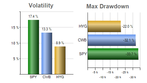 Figure 6: Volatility and drawdowns