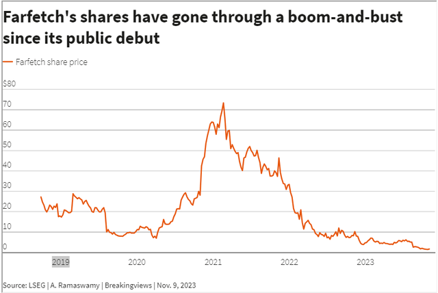 Farfetch's shares have gone through a boom-and-bust since its public debut