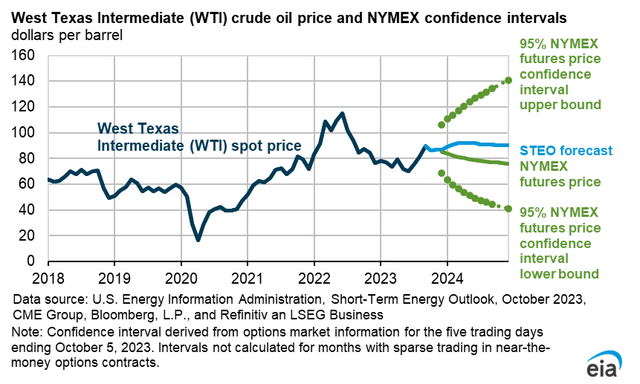 5-95 range of WTI future prices